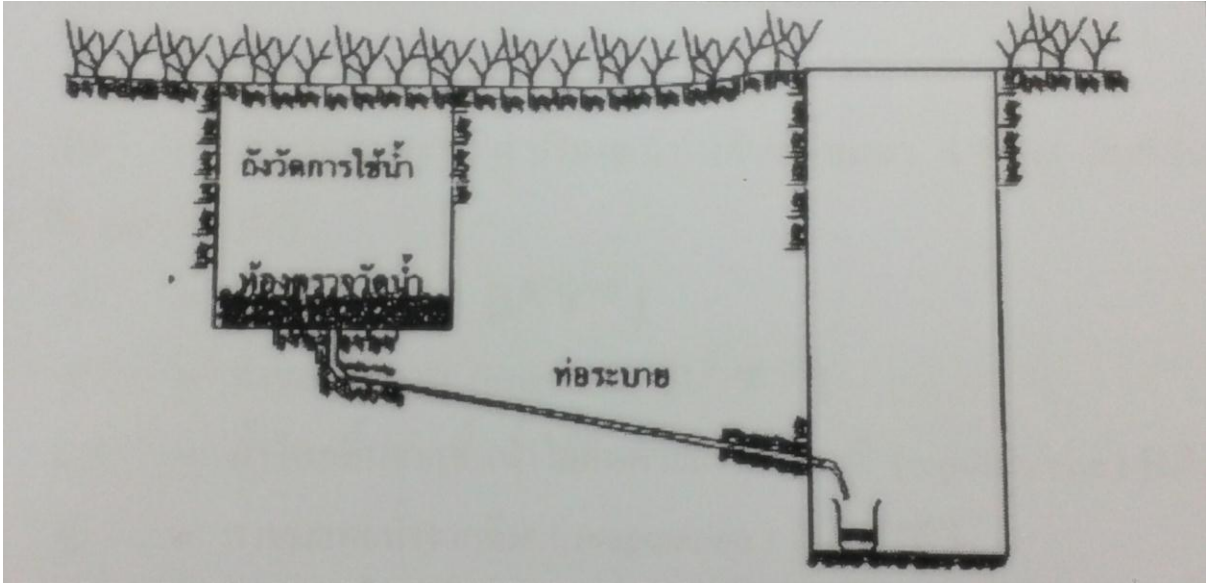 แบบจำลองถังการใช้น้ำของพืช (Lysimeter) แบบระบายน้ำ (Percolation Type)
